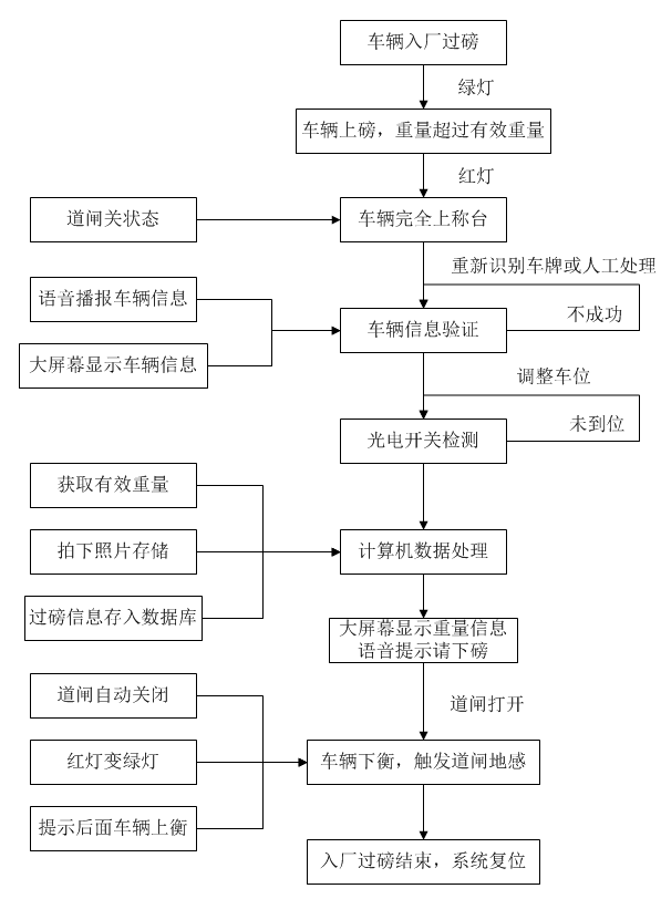 流程图